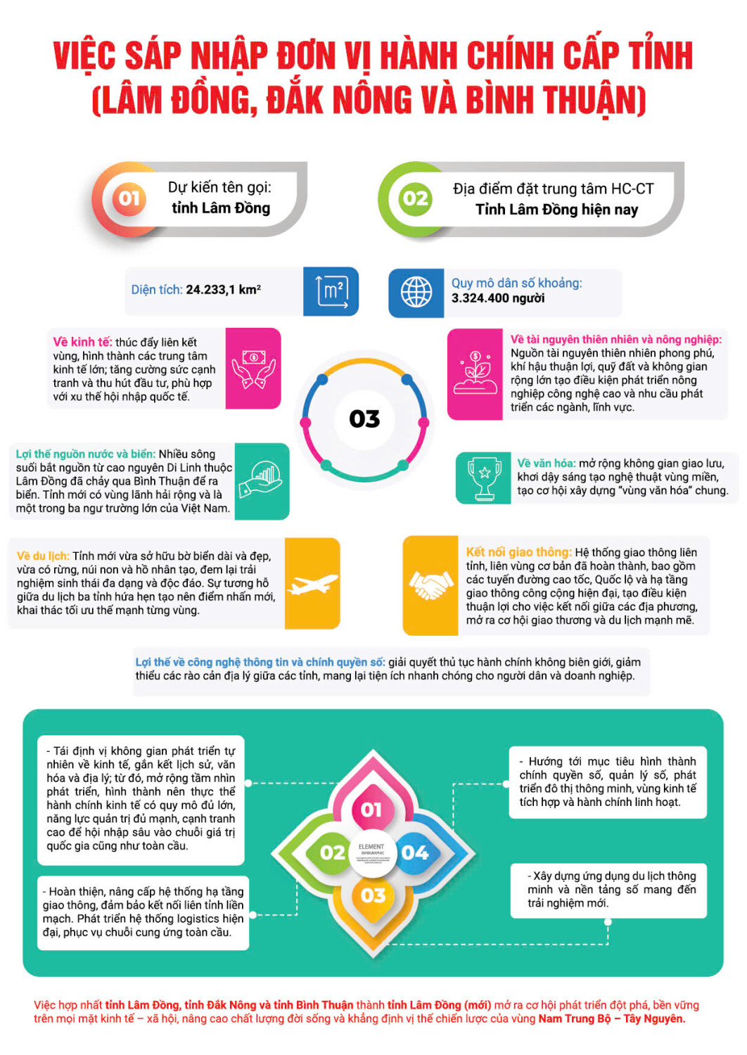 Inforgraphics sap nhap tinh
